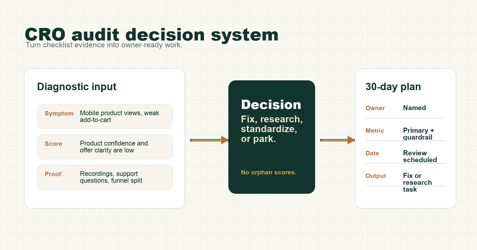 CRO audit decision system showing diagnostic input, decision, and 30-day plan